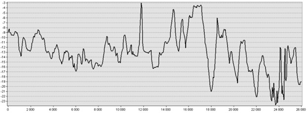 Рисунок 5 – Профиль линии