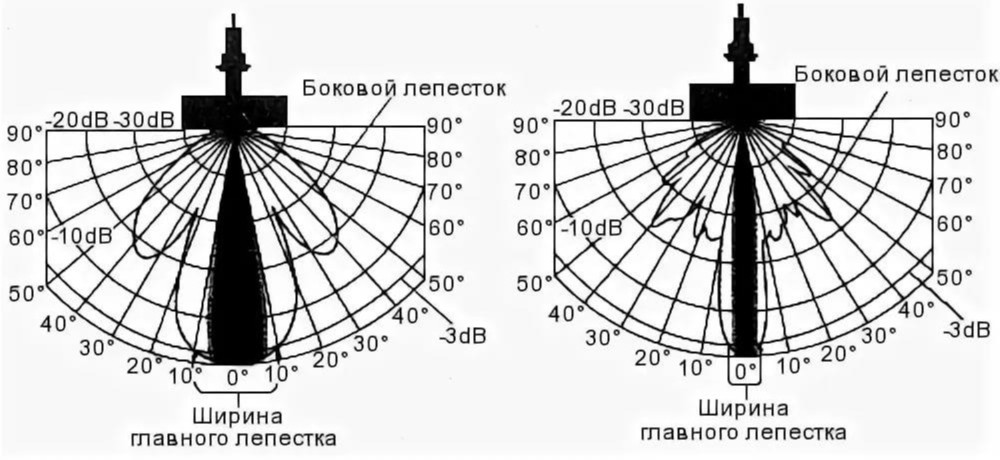 Рисунок 8 - Диаграмма излучения преобразователя