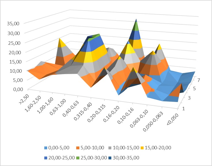 Рисунок 1 - Процентное массовое распределение фракций с определенным размером зерна частиц в пробах донных отложений Верхнетобольского водохранилища