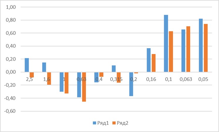 Рисунок 1 - Коэффициенты корреляции между массовыми долями фракций с определенным размером зерна и содержанием органического вещества в образцах проб донных отложений Верхнетобольского водохранилища (ряд 1) и Каратомарского водохранилища (ряд 2)