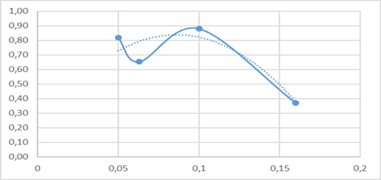 График зависимостей