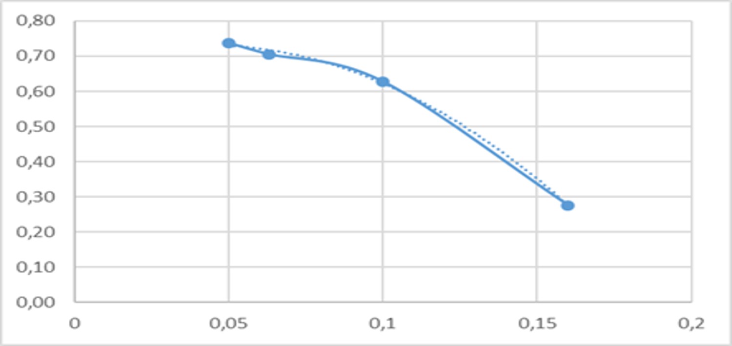 График зависимостей