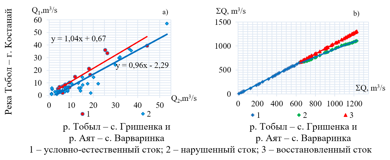 Рисунок 1. Связь среднегодового стока р. Тобыл – г. Костанай с притоком к каскаду водохранилищ р. Тобыл